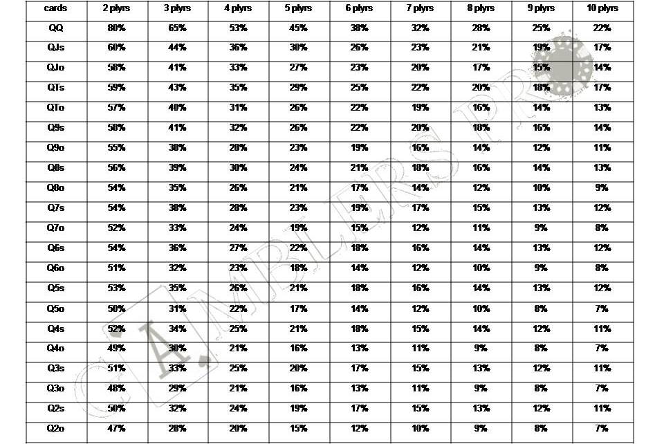 q gamblers pro pre flop poker charts